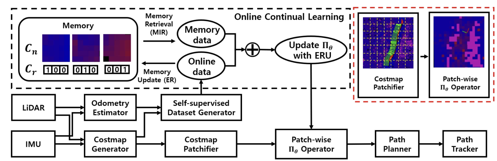 Adaptive Robot Traversability Estimation