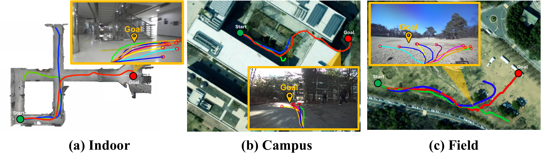 Real-world deployment trajectories across three environments