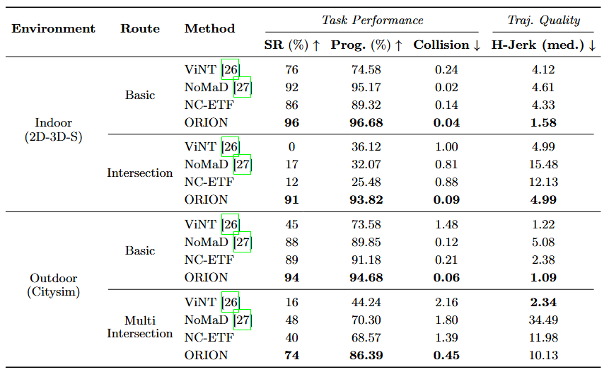 Navigation performance table