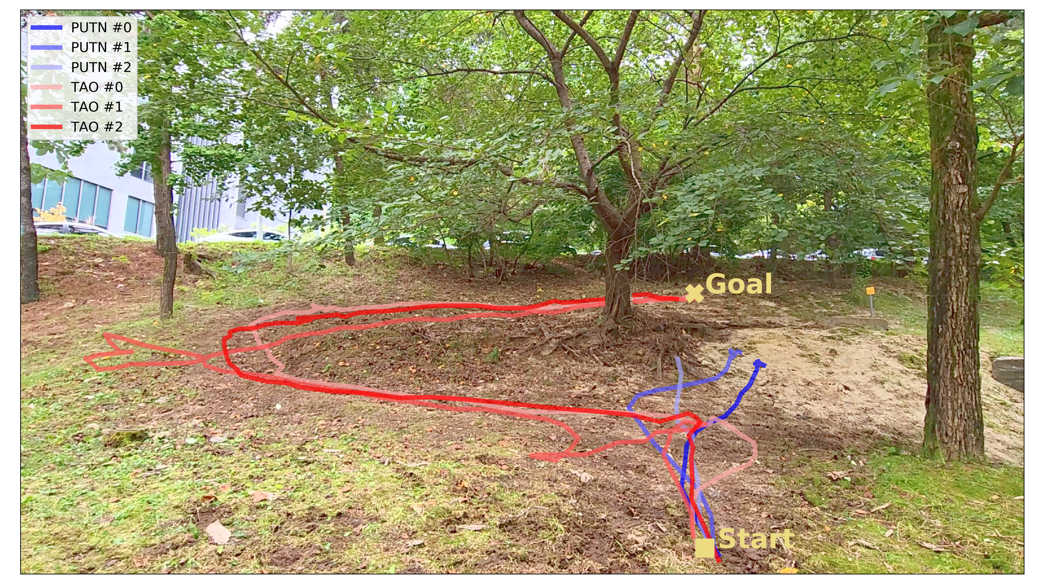Real-world navigation trajectories: PUTN vs TAO