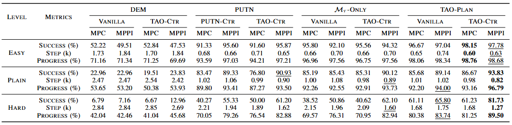 TAO simulation results table